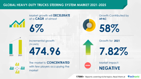 Technavio has announced its latest market research report titled Global Heavy-duty Trucks Steering System Market 2021-2025 (Graphic: Business Wire).
