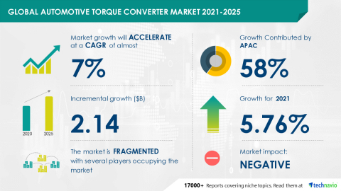 Technavio has announced its latest market research report titled Global Automotive Torque Converter Market 2021-2025 (Graphic: Business Wire).