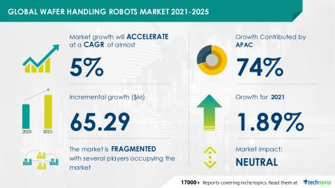 Technavio has announced its latest market research report titled Global Wafer Handling Robots Market 2021-2025 (Graphic: Business Wire)