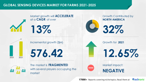 Technavio has announced its latest market research report titled Global Sensing Devices Market for Farms 2021-2025 (Graphic: Business Wire)