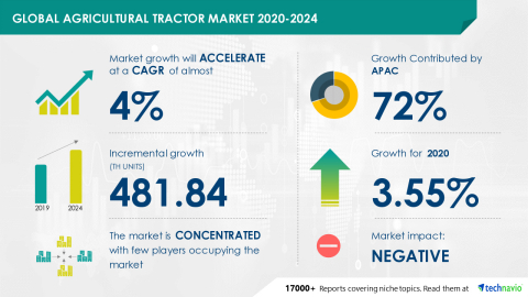 Technavio has announced its latest market research report titled Global Agricultural Tractor Market 2020-2024 (Graphic: Business Wire)