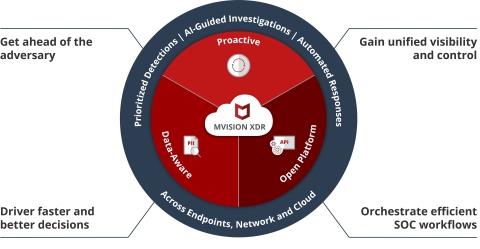 McAfee MVISION XDR (Graphic: Business Wire)