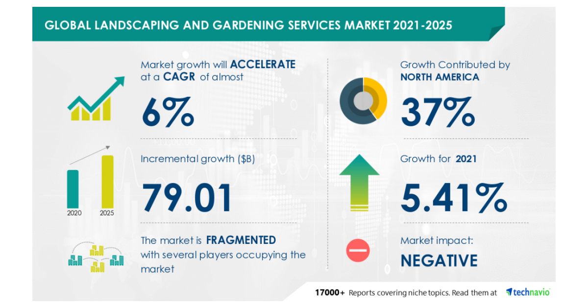 Landscaping and Gardening Services Market to Grow by 79.01 Bn in 2021