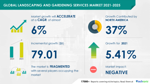 Technavio has announced its latest market research report titled Global Landscaping and Gardening Services Market 2021-2025 (Graphic: Business Wire)