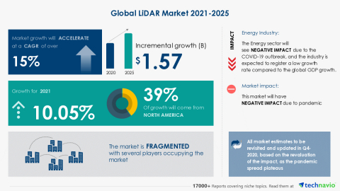 Technavio has announced its latest market research report titled Global LiDAR Market 2021-2025 (Graphic: Business Wire)