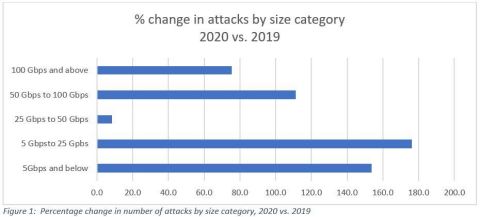 Figure 1: Percentage change in number of attacks by size category, 2020 vs. 2019 (Graphic: Business Wire)