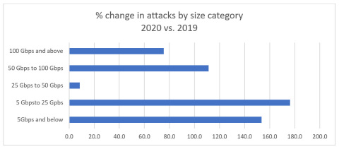 Figure 1: Percentage change in number of attacks by size category, 2020 vs. 2019 (Graphic: Business Wire)