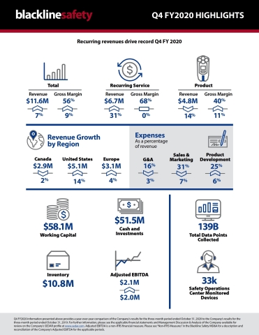 Blackline Safety FY2020 Q4 infographic (Graphic: Business Wire)