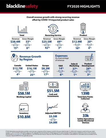 Blackline Safety FY2020 year-end infographic (Graphic: Business Wire)
