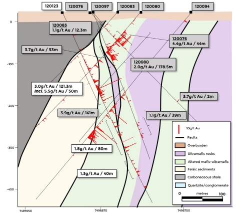 Figure 3. Simplified geological cross section showing drill hole 120123 (Graphic: Business Wire)