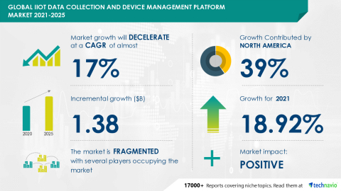 Technavio has announced its latest market research report titled Global IIoT Data Collection and Device Management Platform Market 2021-2025 (Graphic: Business Wire)