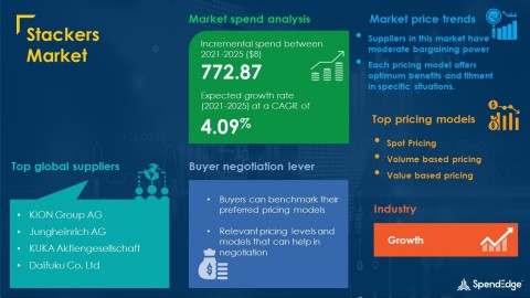 SpendEdge has announced the release of its Global Stackers Market Procurement Intelligence Report (Graphic: Business Wire)