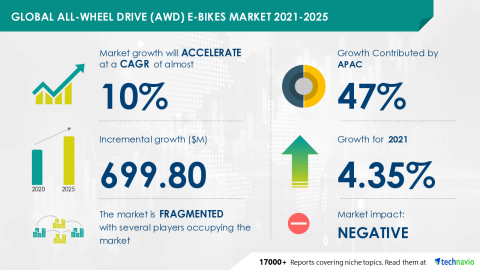 Technavio has announced its latest market research report titled Global All-Wheel Drive (AWD) E-bikes Market 2021-2025 (Graphic: Business Wire)