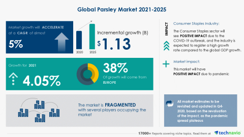 Technavio has announced its latest market research report titled Global Parsley Market 2021-2025 (Graphic: Business Wire)