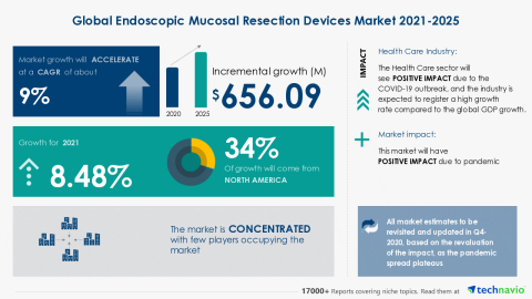 Technavio has announced its latest market research report titled Global Endoscopic Mucosal Resection Devices Market 2021-2025 (Graphic: Business Wire)