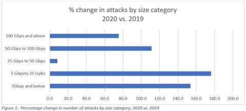 thumbnail Figure 1: Percentage change in number of attacks by size category, 2020 vs. 2019 (Graphic: Business Wire)