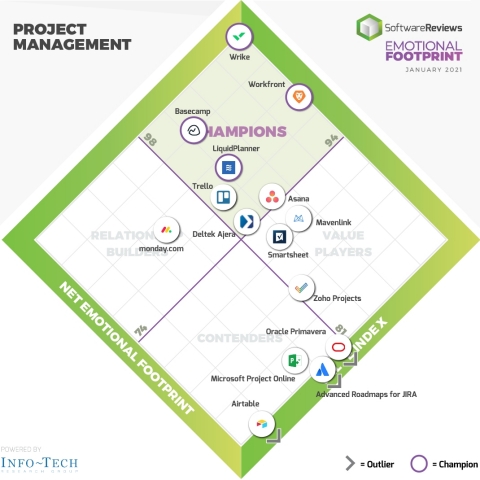 Wrike, Workfront, Basecamp, and LiquidPlanner are the 2021 Project Management champions (Graphic: Business Wire)