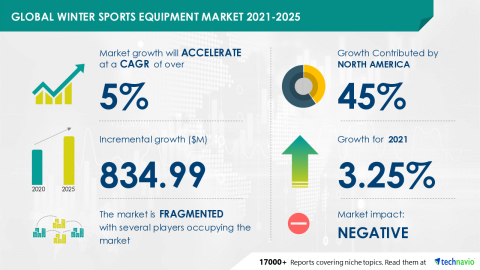 Technavio has announced its latest market research report titled Global Winter Sports Equipment Market 2021-2025 (Graphic: Business Wire)