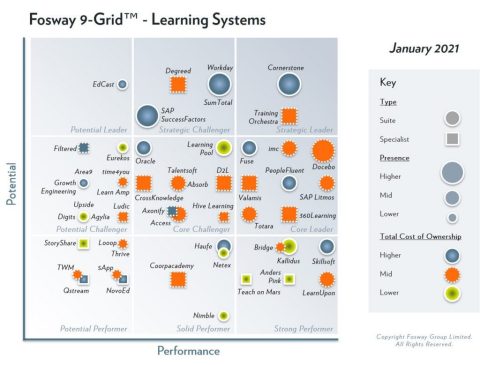 2021 Fosway 9 Grid Learning Systems (Graphic: Business Wire)