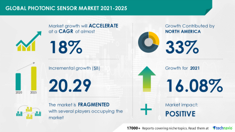 Technavio has announced its latest market research report titled Global Photonic Sensor Market 2021-2025 (Graphic: Business Wire)