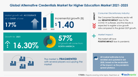 Technavio has announced its latest market research report titled Global Alternative Credentials Market for Higher Education Market 2021-2025 (Graphic: Business Wire)
