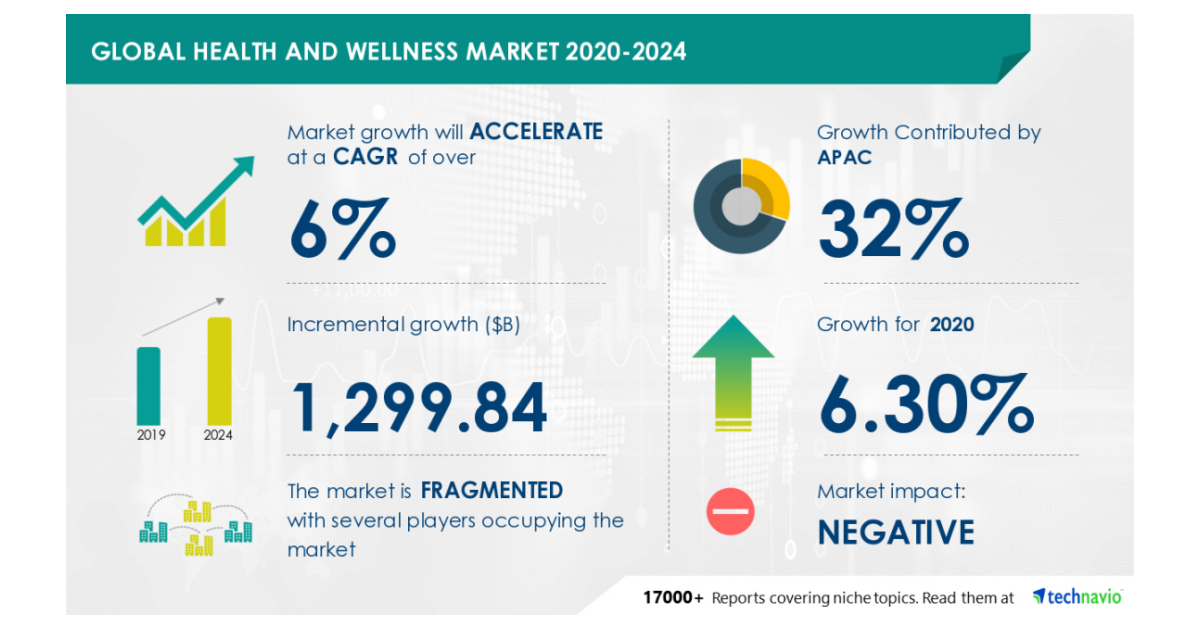 $ 1,299 Billion Growth In Global Health And Wellness Market During 2020 ...