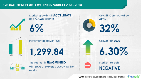 Technavio has announced its latest market research report titled Global Health and Wellness Market 2020-2024 (Graphic: Business Wire)