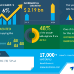 $ 2.19 Billion Growth in Polyethylene Foam Market During 2020-2024 | Analysis and Forecast of Evolving Opportunities in APAC | Technavio