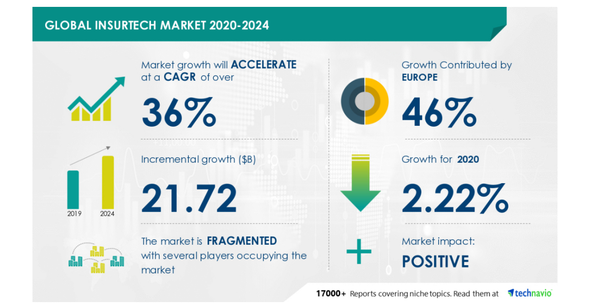 $21.72 Billion Growth in Global InsurTech Market During 2020-2024 ...