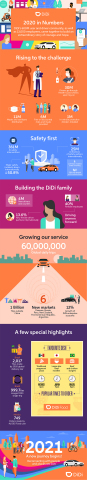 DiDi 2020 in Numbers (Graphic: Didi Chuxing)