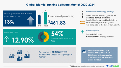 Technavio has announced its latest market research report titled Global Islamic Banking Software Market 2020-2024 (Graphic: Business Wire)