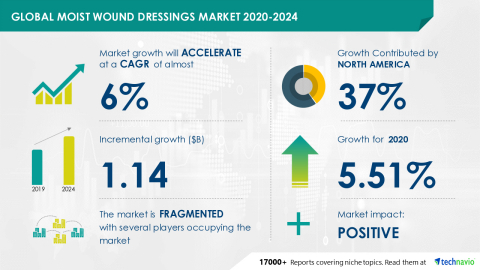Technavio has announced its latest market research report titled Global Moist Wound Dressings Market 2020-2024 (Graphic: Business Wire).