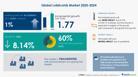 Technavio has announced its latest market research report titled Global Lubricants Market 2020-2024 (Graphic: Business Wire).