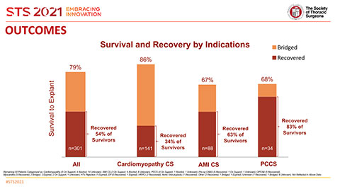 original Large Clinical Study Presented at STS 2021 Finds 79% Survival Rate with Impella 5.5 with SmartAssist