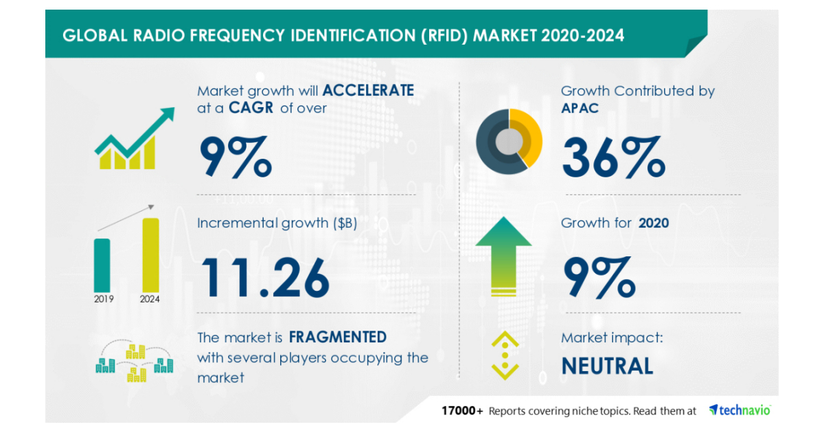 Insights on the Global Radio Frequency Identification (RFID) Market 2020-2024: COVID-19 Industry Analysis, Market Trends, Market Growth, Opportunities and Forecast 2024