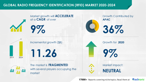Technavio has announced its latest market research report titled Global Radio Frequency Identification (RFID) Market 2020-2024 (Graphic: Business Wire)