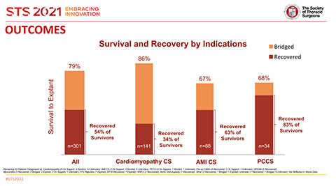 Large Clinical Study Presented at STS 2021 Finds 79% Survival Rate with Impella 5.5 with SmartAssist