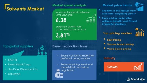 SpendEdge has announced the release of its Global Solvents Market Procurement Intelligence Report (Graphic: Business Wire)