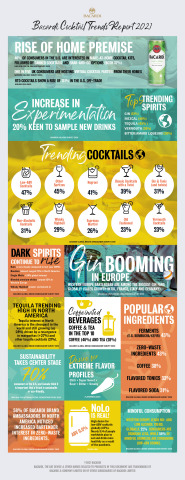 Highlights of the latest trends revealed in the Bacardi Cocktail Trends Report 2021. Find out what the top trending cocktails are, what ingredients are the most popular, and which extreme flavors people are craving this year. (Graphic: Business Wire)