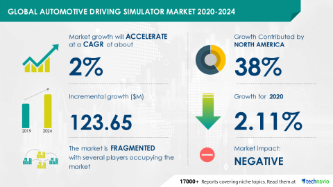 Technavio has announced its latest market research report titled Global Automotive Driving Simulator Market 2020-2024 (Graphic: Business Wire)