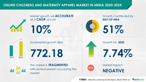 original Technavio has announced its latest market research report titled Online Childrens and Maternity Apparel Market in MENA 2020-2024 (Graphic: Business Wire)