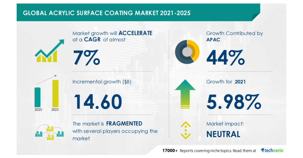 Acrylic Surface Coating Market to Grow by 14.60 bn in 2021, 3M Co