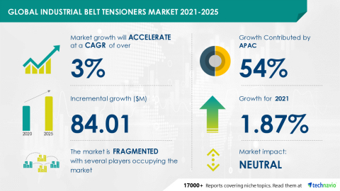 Technavio has announced its latest market research report titled Global Industrial Belt Tensioners Market 2021-2025 (Graphic: Business Wire).