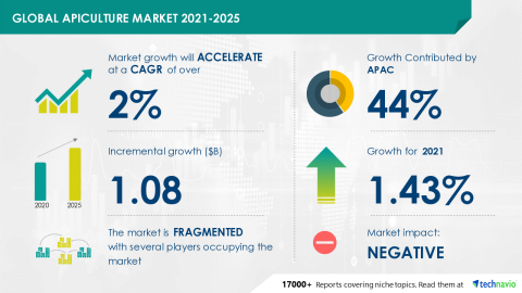 Technavio has announced its latest market research report titled Global Apiculture Market 2021-2025 (Graphic: Business Wire)