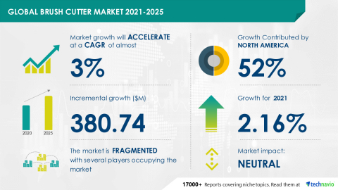 Technavio has announced its latest market research report titled Global Brush Cutter Market 2021-2025 (Graphic: Business Wire)