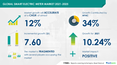 Technavio has announced its latest market research report titled Global Smart Electric Meter Market 2021-2025 (Graphic: Business Wire)