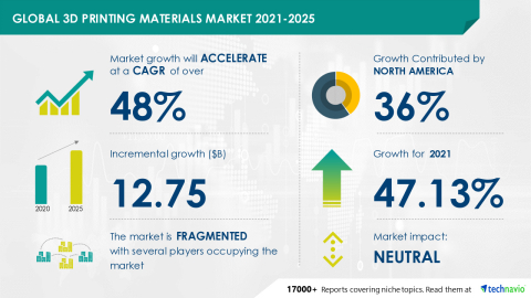 Technavio has announced its latest market research report titled Global 3D Printing Materials Market 2021-2025 (Graphic: Business Wire)