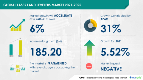 Technavio has announced its latest market research report titled Global Laser Land Levelers Market 2021-2025 (Graphic: Business Wire)