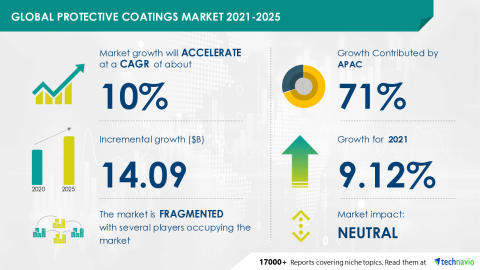 Technavio has announced its latest market research report titled Global Protective Coatings Market 2021-2025 (Graphic: Business Wire)