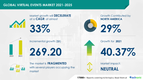 Technavio has announced its latest market research report titled Global Virtual Events Market 2021-2025 (Graphic: Business Wire)